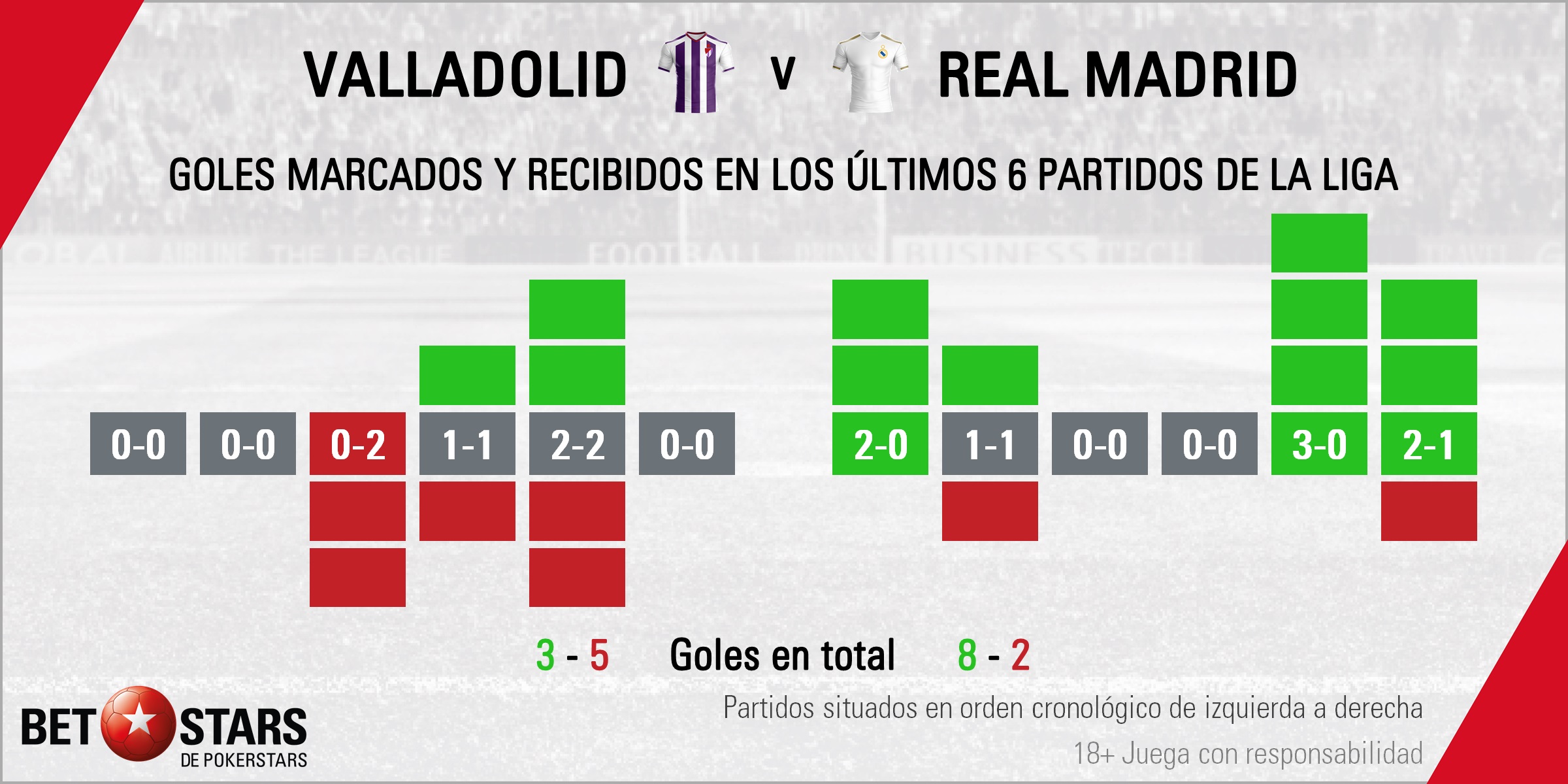 BetStars Real Valladolid vs Real Madrid Apuestas LaLiga 2020 03 El Real Valladolid y el Real Madrid protagonizan las apuestas de Liga Santander de esta semana